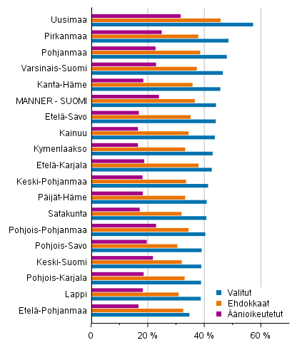 Kuvio 13. Korkeakouluasteen tutkinnon suorittaneiden osuus nioikeutetuista, ehdokkaista ja valituista maakunnittain kuntavaaleissa 2021, %