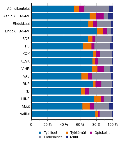 Kuvio 14. nioikeutetut, ehdokkaat (puolueittain) ja valitut pasiallisen toiminnan mukaan kuntavaaleissa 2021, %