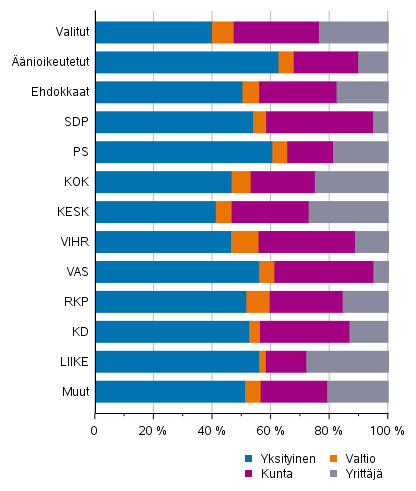 Kuvio 16. nioikeutetut, ehdokkaat (puolueittain) ja valitut tynantajan sektorin mukaan kuntavaaleissa 2021, %