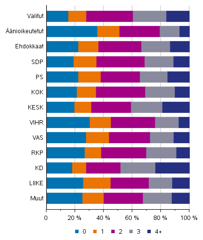 Kuvio 18. nioikeutetut, ehdokkaat (puolueittain) ja valitut lasten lukumrn mukaan kuntavaaleissa 2021, %