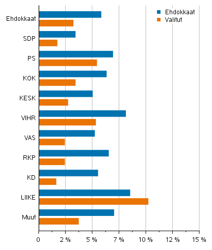 Kuvio 20. Alimpaan tulokymmenykseen kuuluneet ehdokkaat ja valitut (puolueittain) kuntavaaleissa 2021, % (kytettviss olevat rahatulot)