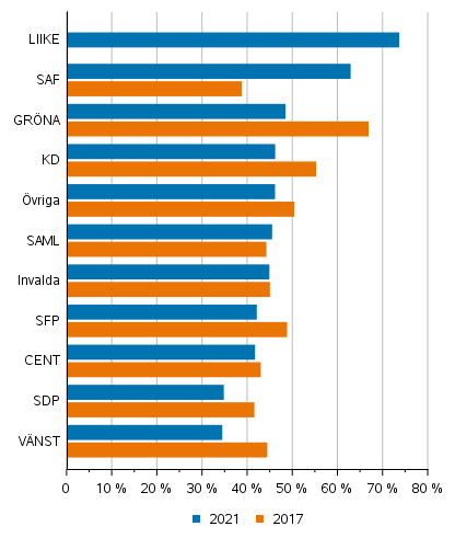 Figur 4. Andel nya ledamter efter parti i kommunalvalet 2017 och 2021, %