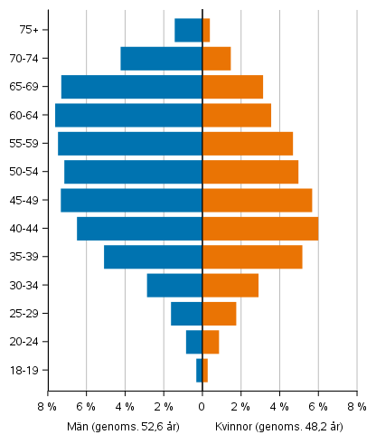 Figur 7. Invaldas ldersfrdelning samt genomsnittslder efter kn i kommunalvalet 2021, %