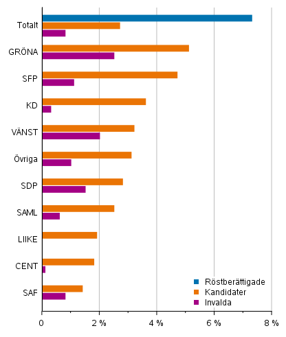 Figur 10. Andel personer med frmmande modersml av rstberttigade, kandidater och de invalda (partivis) i kommunalvalet 2021, %