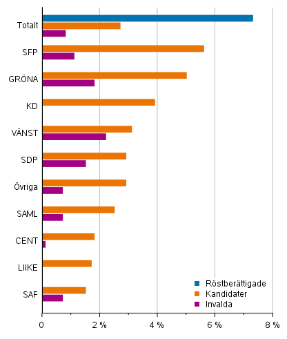 Figur 12. Andel personer med utlndsk hrkomst av rstberttigade, kandidater och de invalda (partivis) i kommunalvalet 2021, %