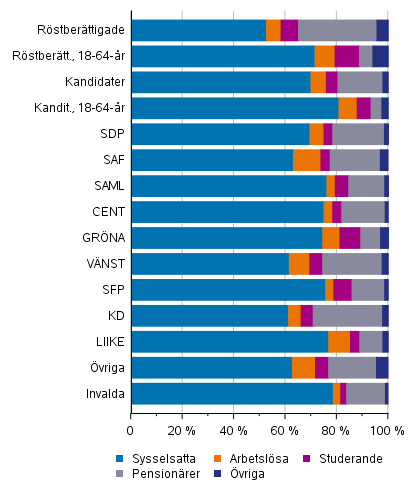 Figur 14. Rstberttigade, kandidater (partivis) och de invalda efter huvudsaklig verksamhet i kommunalvalet 2021, %