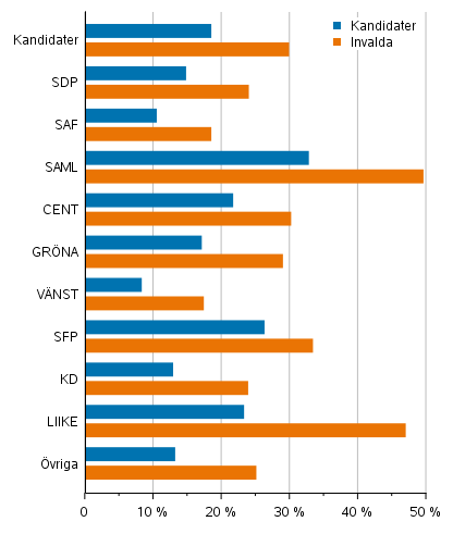 Figur 19. Kandidater och invalda som hrde till den hgsta inkomstdecilen efter parti i kommunalvalet 2021, % (disponibla penninginkomster)