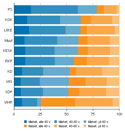 Miesten ja naisten osuus valituista puolueen ja in mukaan kuntavaaleissa 2021, %