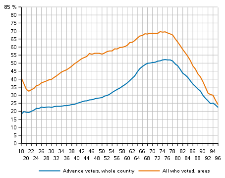 Figure 1. Share of those who voted among persons entitled to vote by age in the Municipal election 2021, %