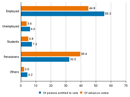 Figure 2. Persons entitled to vote and advance voters in the whole country by main type of activity in the Municipal elections 2021, %