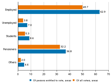 Figure 3. Persons entitled to vote and all who voted in the areas by main type of activity in the Municipal elections 2021, %