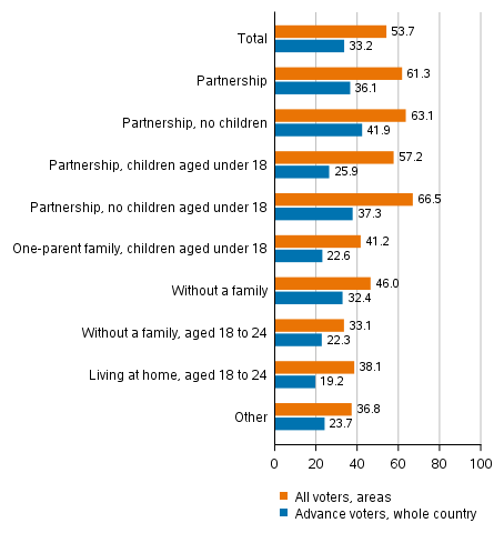 Figure 4. Share of those who voted among persons entitled to vote by age in certain family status groups in the Municipal elections 2021, %