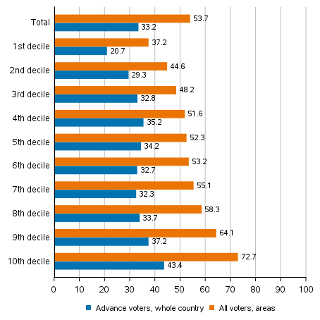 Figure 5. Share of those who voted among persons entitled to vote by income decile in the Municipal elections 2021, %