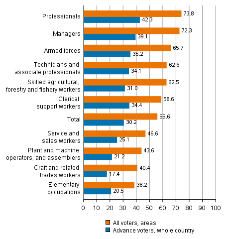 Figure 6. Share of those who voted among persons entitled to vote by occupational group in the Municipal elections 2021, %