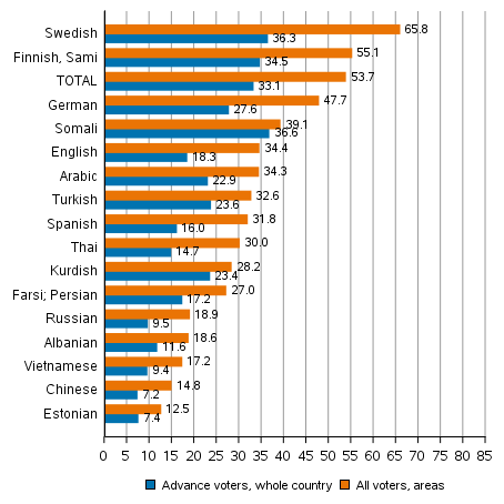 Figure 7. Share of those who voted among persons entitled to vote by language group in the Municipal elections 2021, %