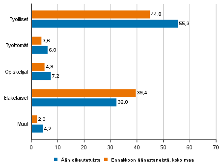 Kuvio 2. nioikeutetut ja ennakkoon nestneet koko maassa pasiallisen toiminnan mukaan kuntavaaleissa 2021, %