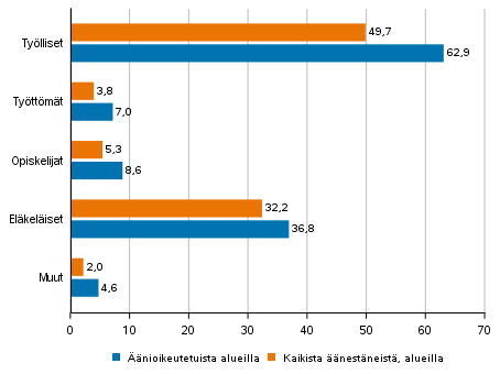  Kuvio 3. nioikeutetut ja kaikki nestneet alueilla pasiallisen toiminnan mukaan kuntavaaleissa 2021, %