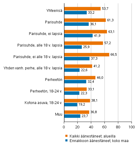 Kuvio 4. nestneiden osuus nioikeutetuista tietyiss perheaseman ryhmiss kuntavaaleissa 2021, %