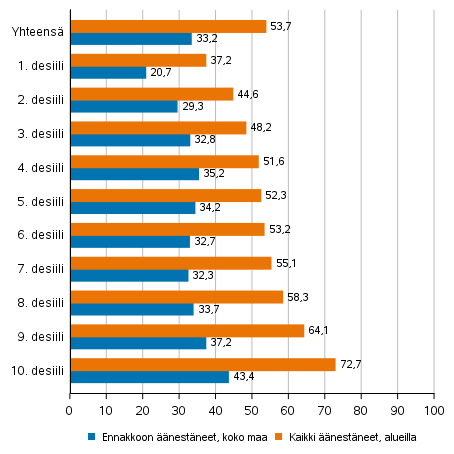 Kuvio 5. nestneiden osuus nioikeutetuista tulodesiileittin kuntavaaleissa 2021, %