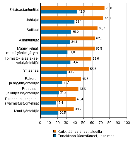 Kuvio 6. nestneiden osuus nioikeutetuista ammattiryhmn mukaan kuntavaaleissa 2021, %