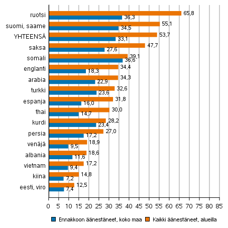 Kuvio 7. nestneiden osuus nioikeutetuista kieliryhmn mukaan kuntavaaleissa 2021, %