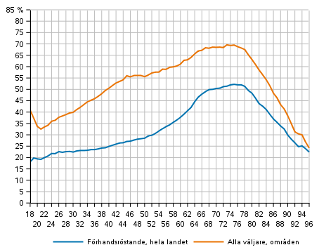 Figur 1. Andelen vljare av rstberttigade efter lder i kommunalvalet 2021, %