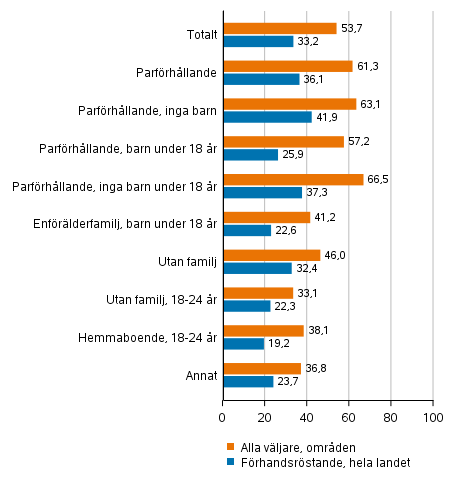 Figur 4. Andelen vljare av rstberttigade i vissa grupper fr familjestllning i kommunalvalet 2021, %