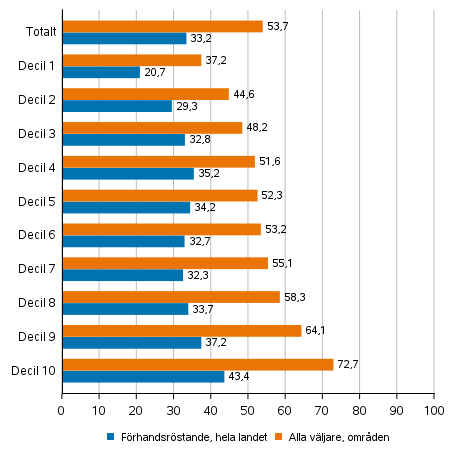 Figur 5. Andelen vljare av rstberttigade efter inkomstdecil i kommunalvalet 2021, %