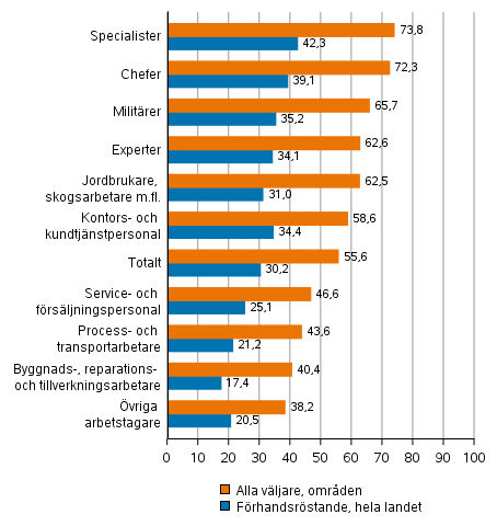 Figur 6. Andelen vljare av rstberttigade efter yrkesgrupp i kommunalvalet 2021, %