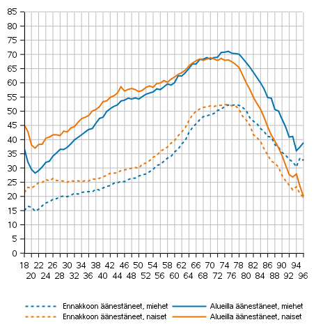 Ennakkoon nestneet koko maassa ja kaikki nestneet alueilla sukupuolen ja in mukaan kuntavaaleissa 2021, %