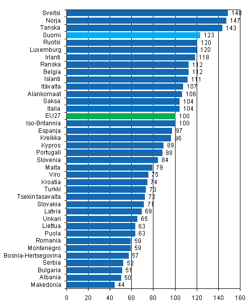 Yksityisen kulutuksen kokonaishintataso 2010, EU27 = 100