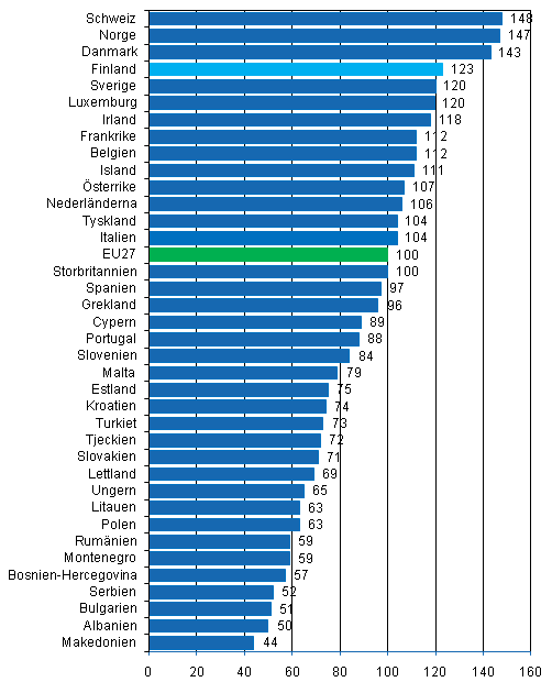 Den totala prisnivn fr privat konsumtion 2010, EU27 = 100