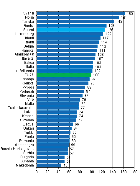 Yksityisen kulutuksen kokonaishintataso 2011, EU27=100