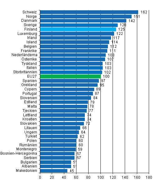 Den totala prisnivn fr privat konsumtion 2011, EU27=100