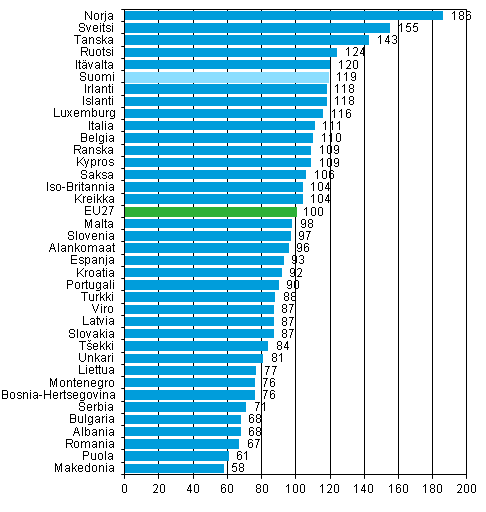 Ruuan ja alkoholittomien juomien hintataso Euroopan maissa vuonna 2012, EU27=100