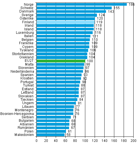 Prisnivn p mat och alkoholfria drycker i Europa i r 2012, EU27=100