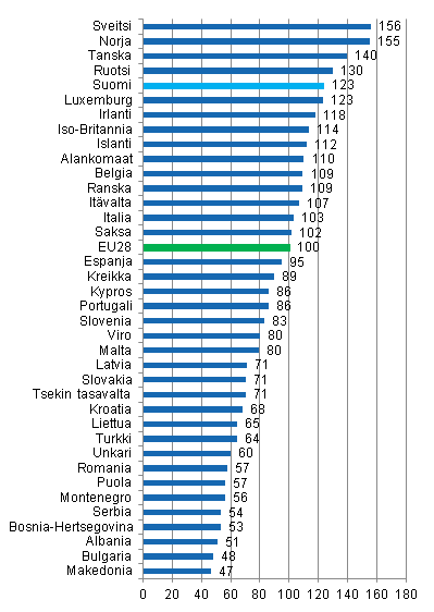 Yksityisen kulutuksen kokonaishintataso 2013, EU28=100