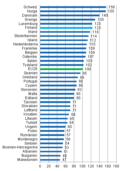 Den totala prisnivn fr privat konsumtion 2013, EU28=100