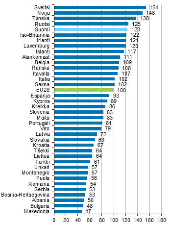 Yksityisen kulutuksen kokonaishintataso 2014, EU28=100