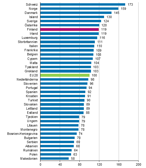 Prisnivn p mat och alkoholfria drycker i Europa i r 2015, EU28=100