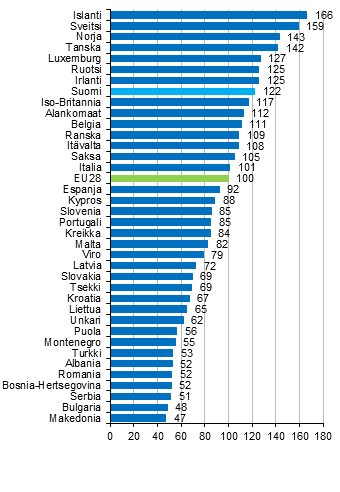 Yksityisen kulutuksen kokonaishintataso 2017, EU28=100