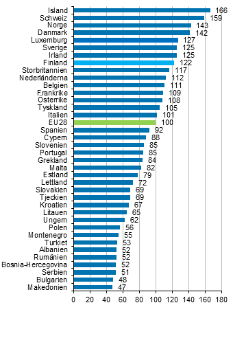 Den totala prisnivn fr privat konsumtion 2017, EU28=100