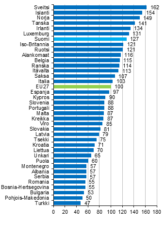 Yksityisen kulutuksen kokonaishintataso 2019, EU27=100