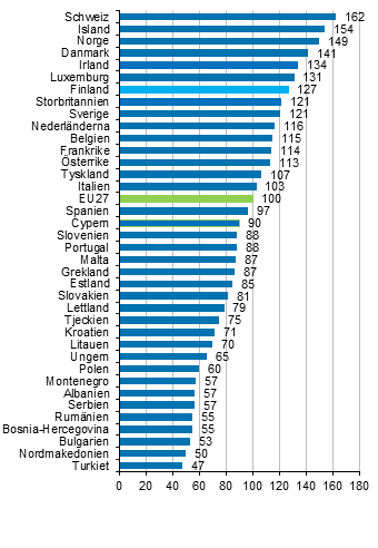 Den totala prisnivn fr privat konsumtion 2019, EU27=100