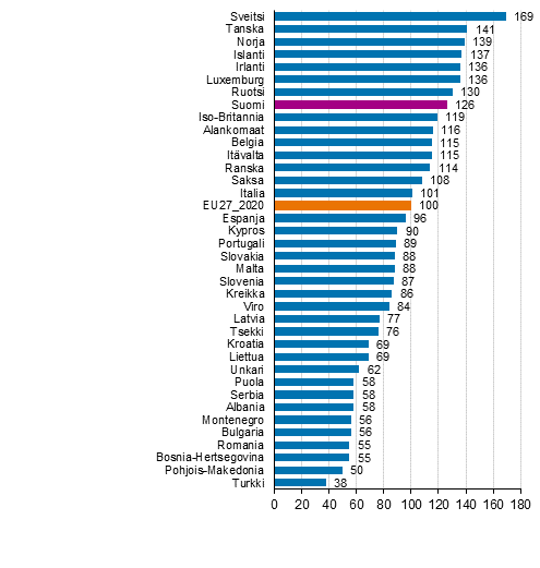 Yksityisen kulutuksen kokonaishintataso 2020, EU27_2020 = 100