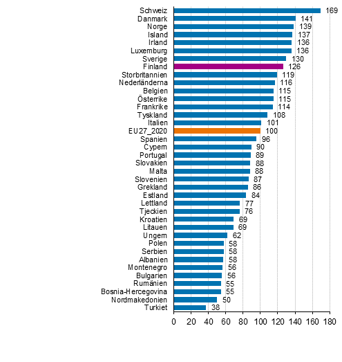 Den totala prisnivn fr privat konsumtion 2020, EU27_2020 = 100