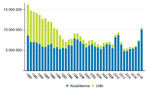 Kotimaan vesiliikenteess aluksilla kuljetettu ja uitettu tavaramr vuosina 1980–2019