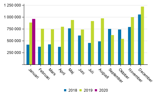 Transporterna inom inrikes sjtrafik efter mnad 2018–2020