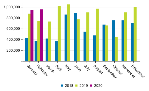 Domestic waterborne traffic by month in 2018 to 2020