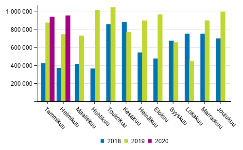 Kotimaan vesiliikenteen kuljetukset kuukausittain 2018–2020